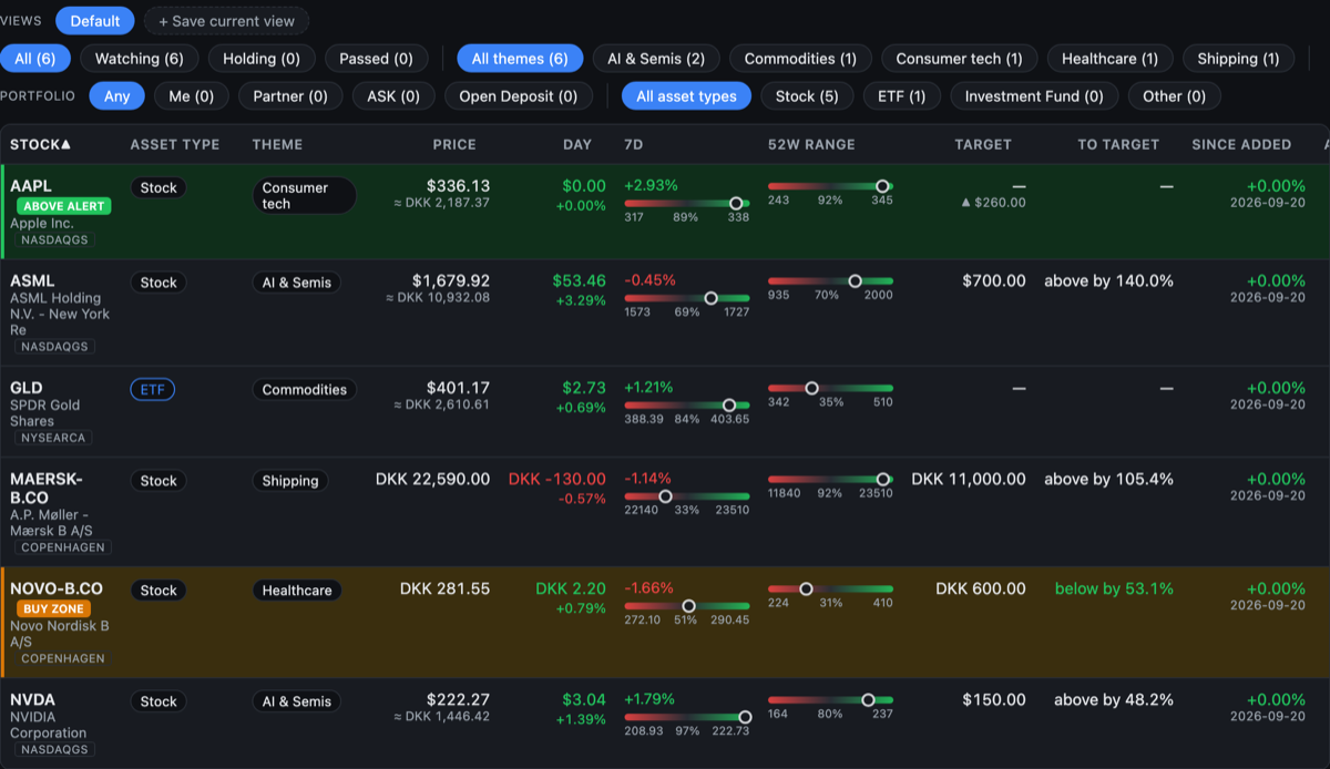 Stock Watchlist showing a table of stocks with price, 52-week range, target and buy-zone highlights